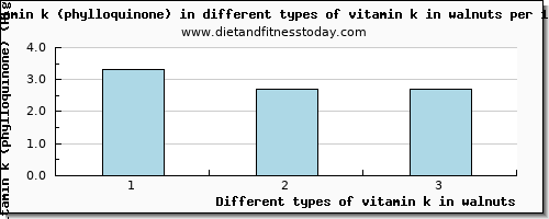 vitamin k in walnuts vitamin k (phylloquinone) per 100g